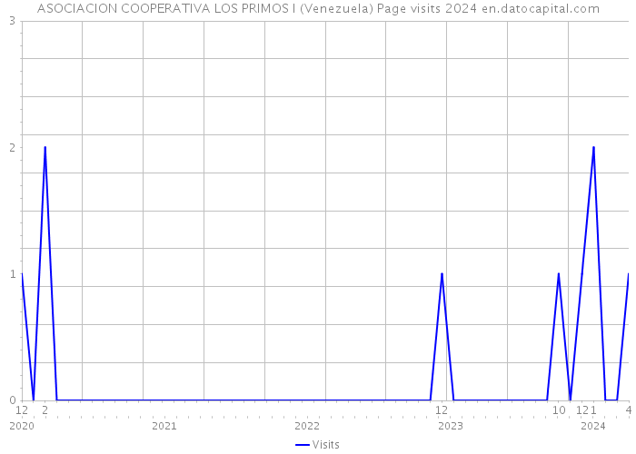 ASOCIACION COOPERATIVA LOS PRIMOS I (Venezuela) Page visits 2024 