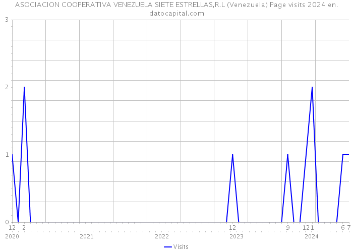 ASOCIACION COOPERATIVA VENEZUELA SIETE ESTRELLAS,R.L (Venezuela) Page visits 2024 