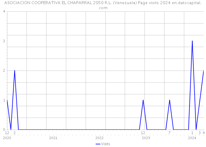 ASOCIACION COOPERATIVA EL CHAPARRAL 2050 R.L. (Venezuela) Page visits 2024 