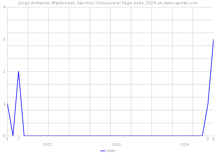 Jorge Armando Maldonado Sanchez (Venezuela) Page visits 2024 