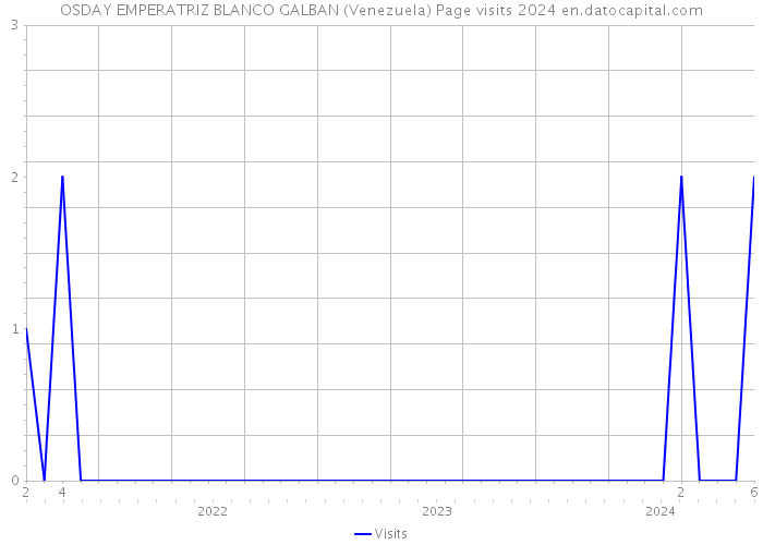 OSDAY EMPERATRIZ BLANCO GALBAN (Venezuela) Page visits 2024 