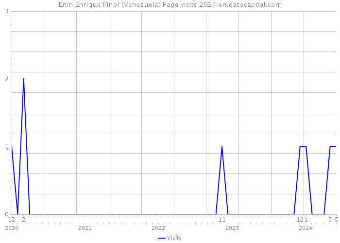 Enin Enrique Finol (Venezuela) Page visits 2024 
