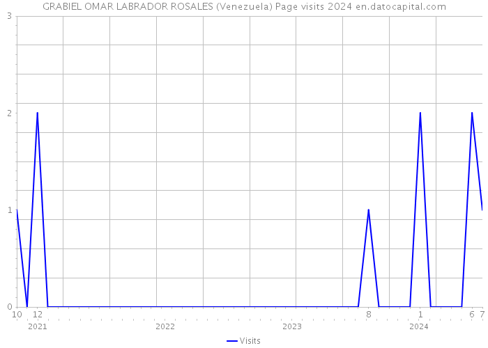 GRABIEL OMAR LABRADOR ROSALES (Venezuela) Page visits 2024 