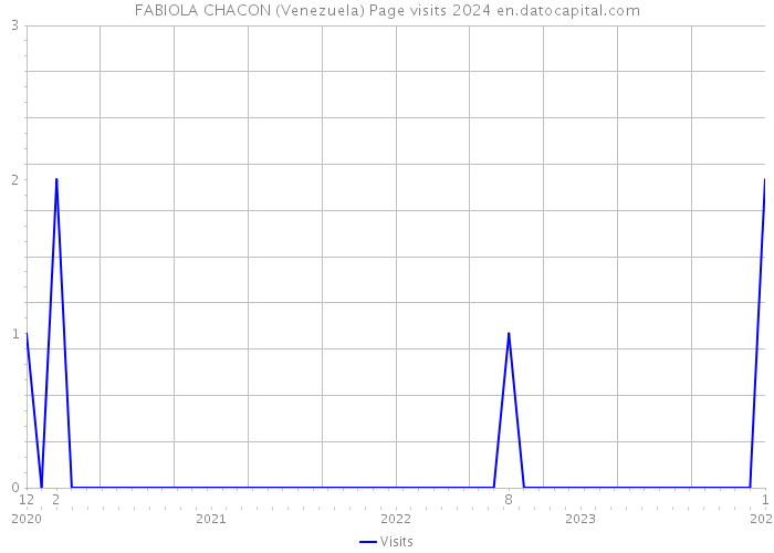 FABIOLA CHACON (Venezuela) Page visits 2024 
