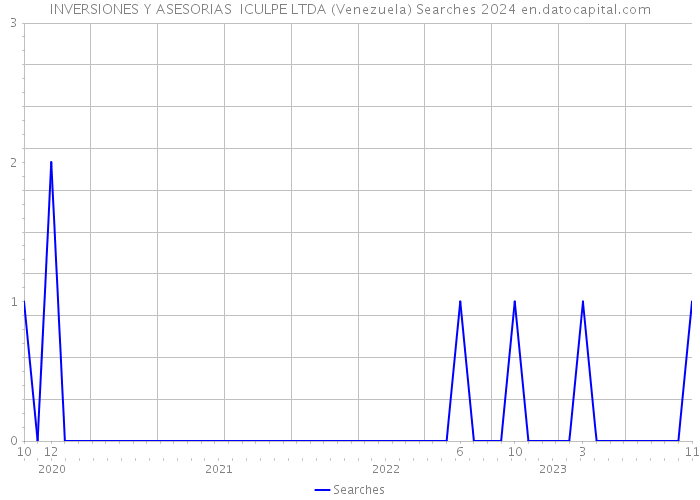 INVERSIONES Y ASESORIAS ICULPE LTDA (Venezuela) Searches 2024 