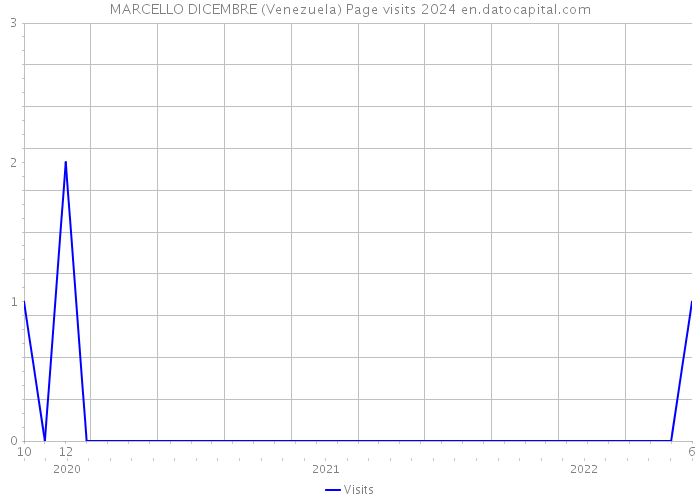 MARCELLO DICEMBRE (Venezuela) Page visits 2024 