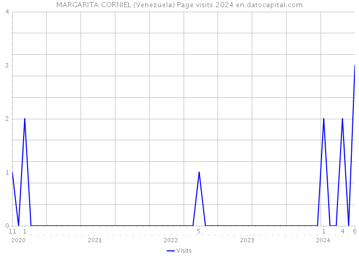 MARGARITA CORNIEL (Venezuela) Page visits 2024 