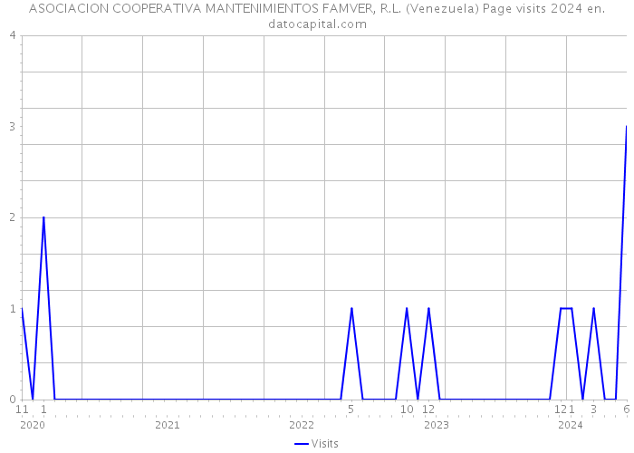 ASOCIACION COOPERATIVA MANTENIMIENTOS FAMVER, R.L. (Venezuela) Page visits 2024 