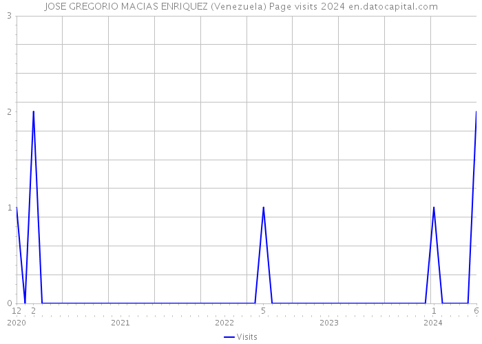 JOSE GREGORIO MACIAS ENRIQUEZ (Venezuela) Page visits 2024 