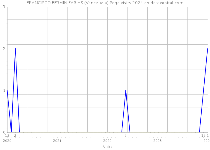 FRANCISCO FERMIN FARIAS (Venezuela) Page visits 2024 