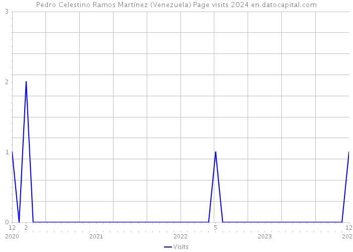 Pedro Celestino Ramos Martínez (Venezuela) Page visits 2024 