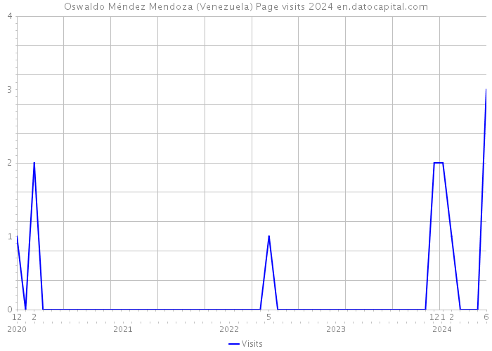 Oswaldo Méndez Mendoza (Venezuela) Page visits 2024 