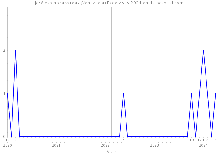 josé espinoza vargas (Venezuela) Page visits 2024 
