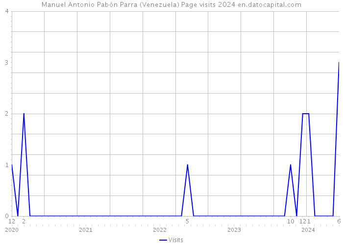 Manuel Antonio Pabón Parra (Venezuela) Page visits 2024 