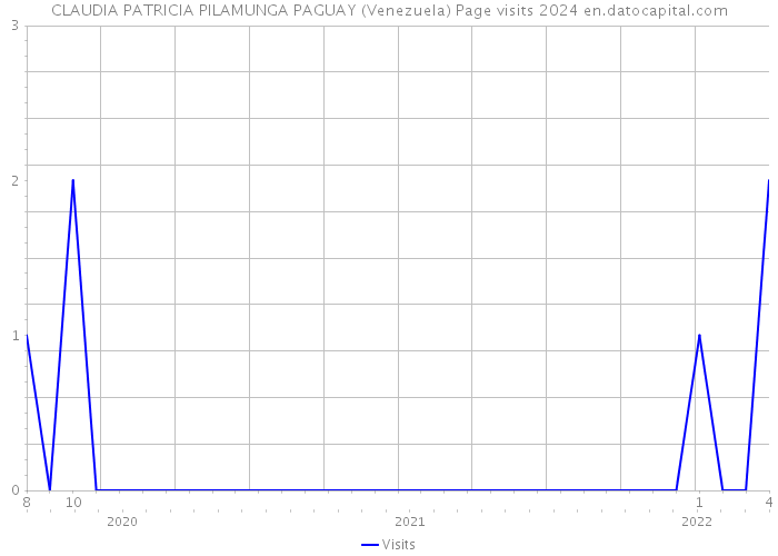 CLAUDIA PATRICIA PILAMUNGA PAGUAY (Venezuela) Page visits 2024 