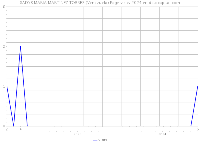 SADYS MARIA MARTINEZ TORRES (Venezuela) Page visits 2024 