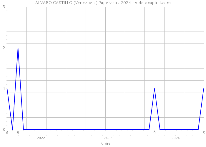 ALVARO CASTILLO (Venezuela) Page visits 2024 