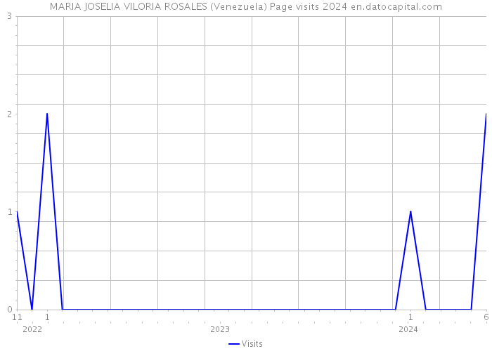 MARIA JOSELIA VILORIA ROSALES (Venezuela) Page visits 2024 
