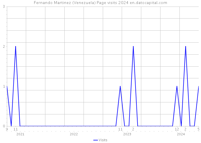 Fernando Martinez (Venezuela) Page visits 2024 