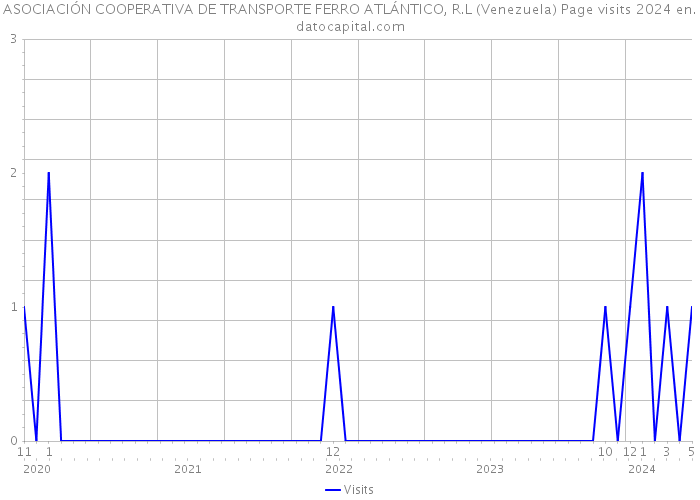 ASOCIACIÓN COOPERATIVA DE TRANSPORTE FERRO ATLÁNTICO, R.L (Venezuela) Page visits 2024 