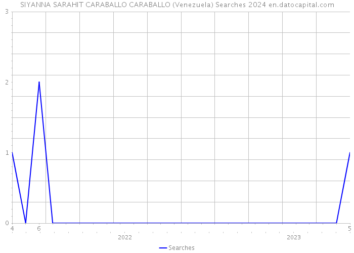SIYANNA SARAHIT CARABALLO CARABALLO (Venezuela) Searches 2024 