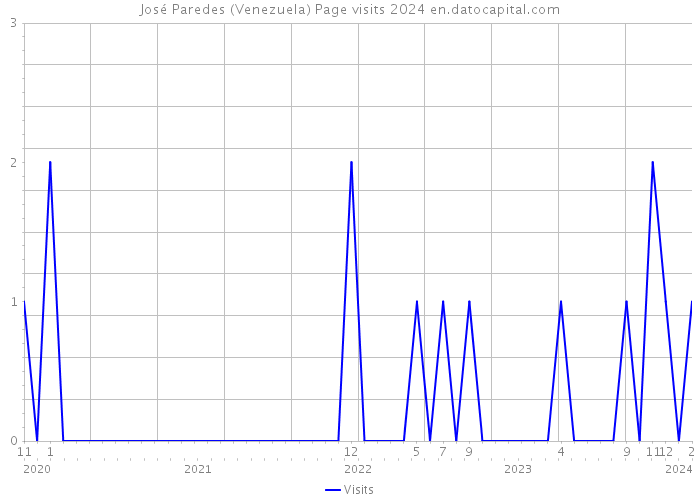 José Paredes (Venezuela) Page visits 2024 