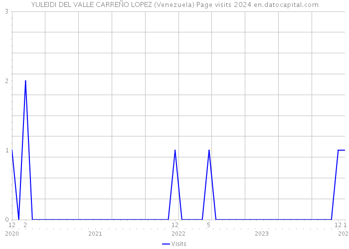 YULEIDI DEL VALLE CARREÑO LOPEZ (Venezuela) Page visits 2024 