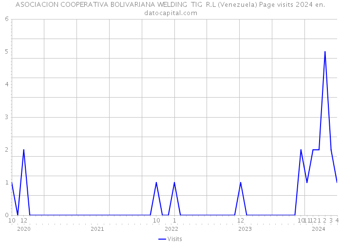 ASOCIACION COOPERATIVA BOLIVARIANA WELDING TIG R.L (Venezuela) Page visits 2024 