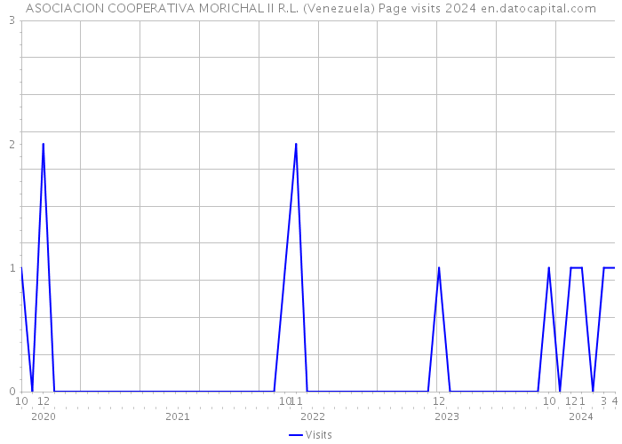 ASOCIACION COOPERATIVA MORICHAL II R.L. (Venezuela) Page visits 2024 