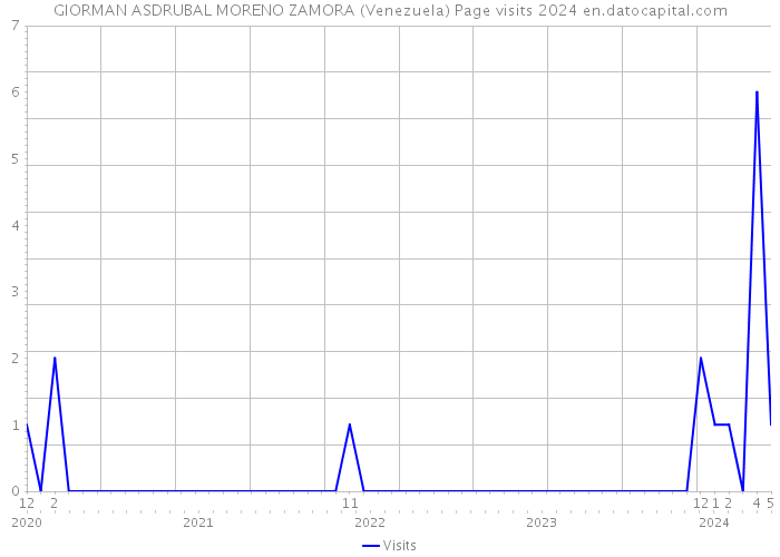 GIORMAN ASDRUBAL MORENO ZAMORA (Venezuela) Page visits 2024 