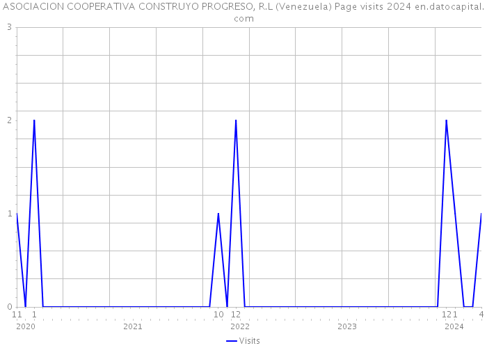 ASOCIACION COOPERATIVA CONSTRUYO PROGRESO, R.L (Venezuela) Page visits 2024 