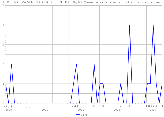 COOPERATIVA VENEZOLANA DE PRODUCCION, R.L (Venezuela) Page visits 2024 