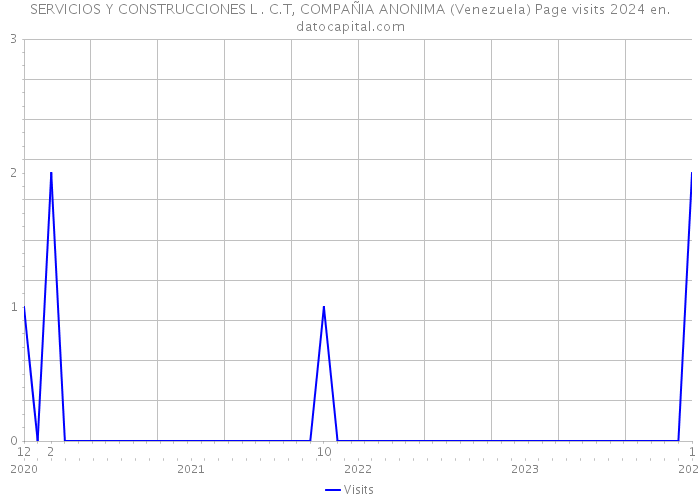 SERVICIOS Y CONSTRUCCIONES L . C.T, COMPAÑIA ANONIMA (Venezuela) Page visits 2024 