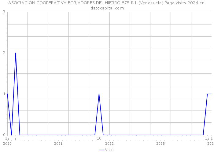 ASOCIACION COOPERATIVA FORJADORES DEL HIERRO 875 R.L (Venezuela) Page visits 2024 