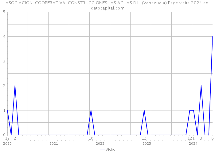ASOCIACION COOPERATIVA CONSTRUCCIONES LAS AGUAS R.L. (Venezuela) Page visits 2024 