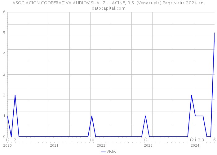 ASOCIACION COOPERATIVA AUDIOVISUAL ZULIACINE, R.S. (Venezuela) Page visits 2024 