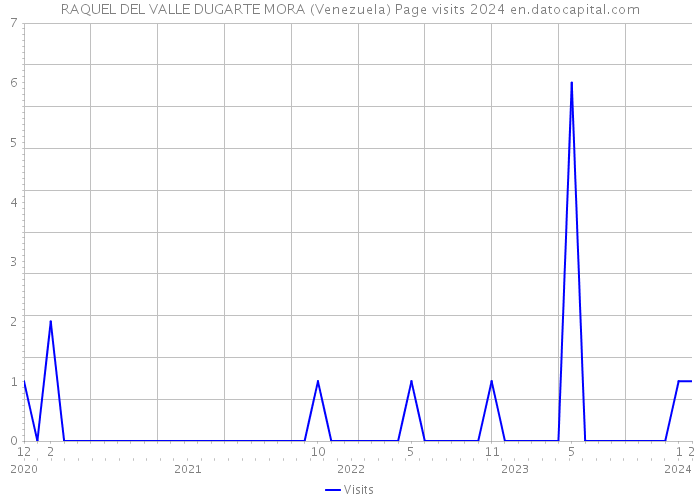 RAQUEL DEL VALLE DUGARTE MORA (Venezuela) Page visits 2024 