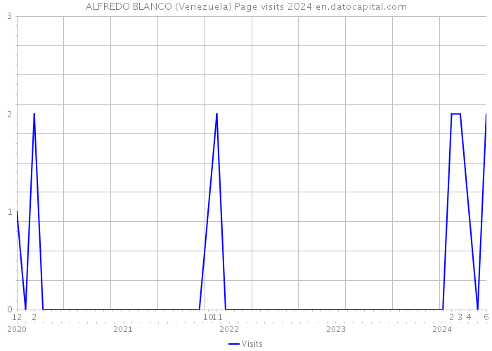 ALFREDO BLANCO (Venezuela) Page visits 2024 