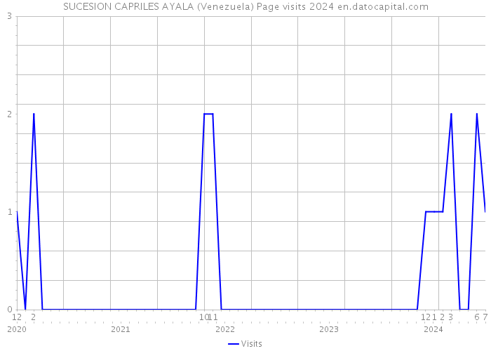 SUCESION CAPRILES AYALA (Venezuela) Page visits 2024 