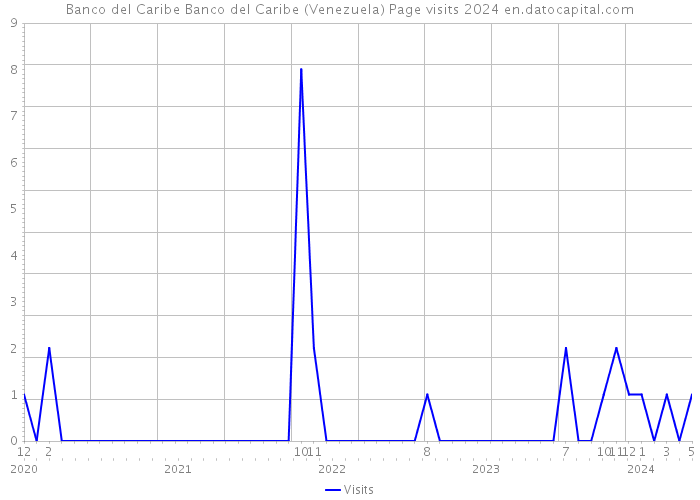Banco del Caribe Banco del Caribe (Venezuela) Page visits 2024 