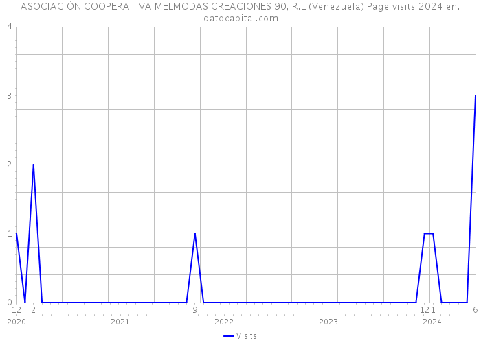 ASOCIACIÓN COOPERATIVA MELMODAS CREACIONES 90, R.L (Venezuela) Page visits 2024 