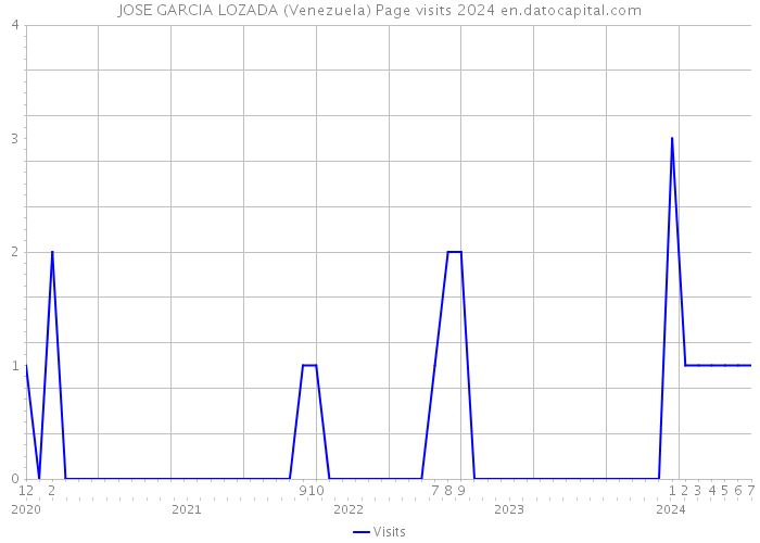 JOSE GARCIA LOZADA (Venezuela) Page visits 2024 