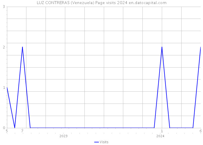 LUZ CONTRERAS (Venezuela) Page visits 2024 
