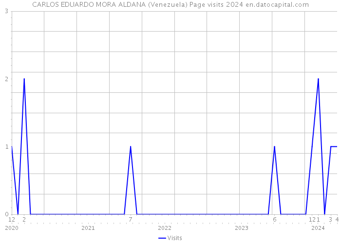 CARLOS EDUARDO MORA ALDANA (Venezuela) Page visits 2024 