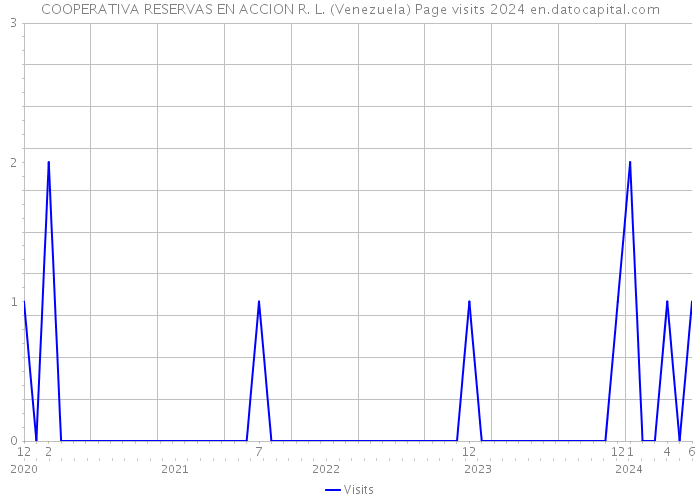 COOPERATIVA RESERVAS EN ACCION R. L. (Venezuela) Page visits 2024 