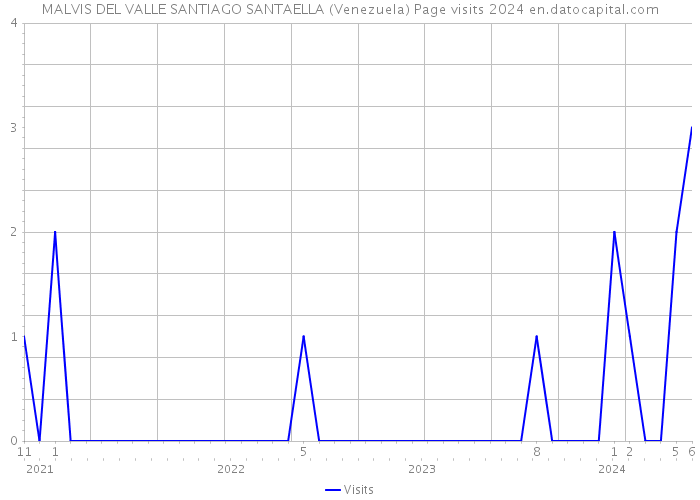MALVIS DEL VALLE SANTIAGO SANTAELLA (Venezuela) Page visits 2024 