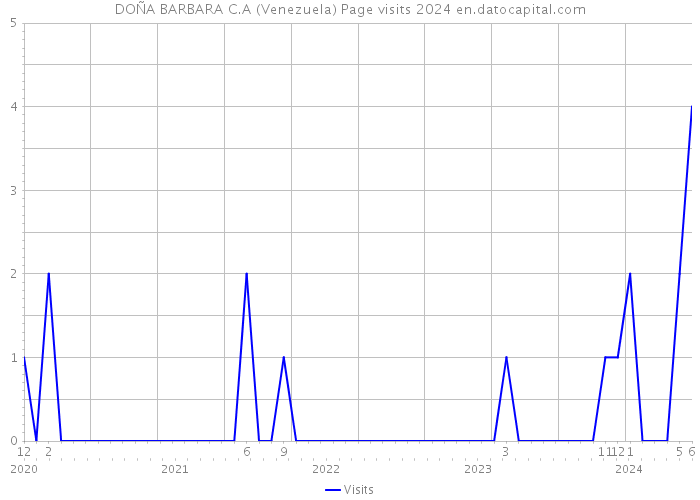 DOÑA BARBARA C.A (Venezuela) Page visits 2024 