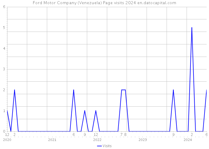 Ford Motor Company (Venezuela) Page visits 2024 