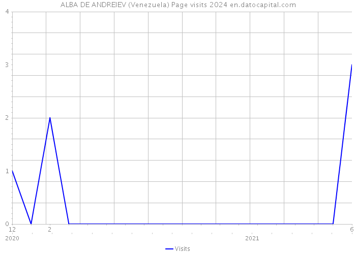 ALBA DE ANDREIEV (Venezuela) Page visits 2024 