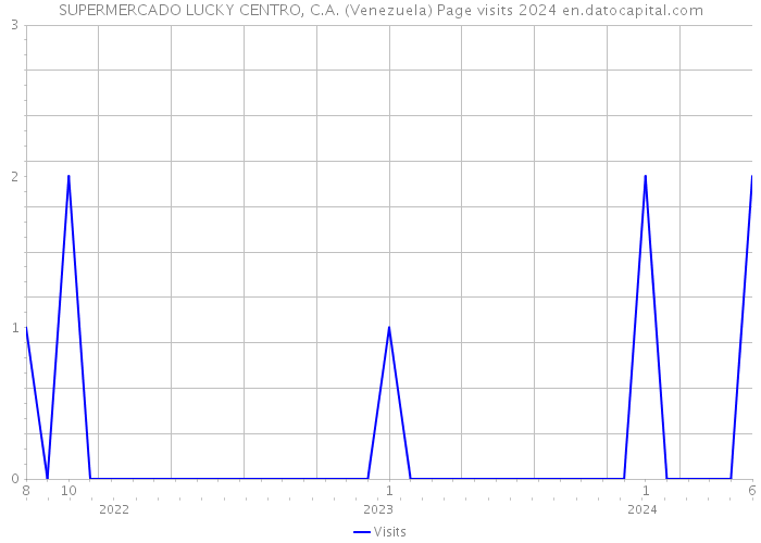 SUPERMERCADO LUCKY CENTRO, C.A. (Venezuela) Page visits 2024 